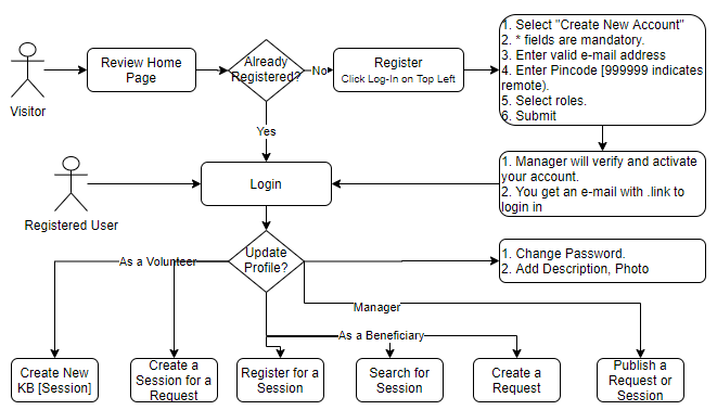 User Workflow on the Site